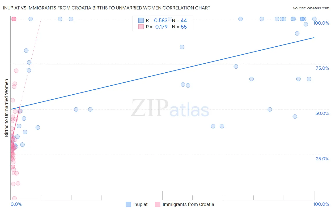 Inupiat vs Immigrants from Croatia Births to Unmarried Women