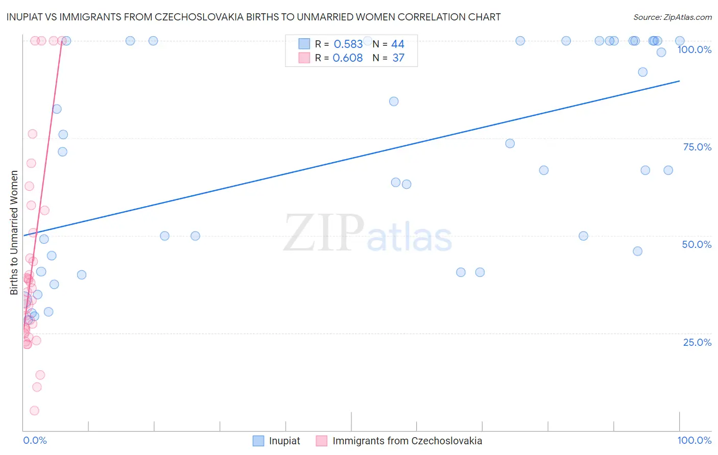 Inupiat vs Immigrants from Czechoslovakia Births to Unmarried Women