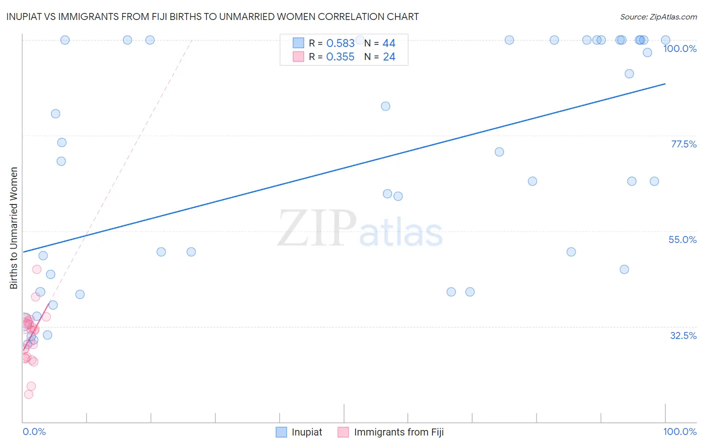 Inupiat vs Immigrants from Fiji Births to Unmarried Women