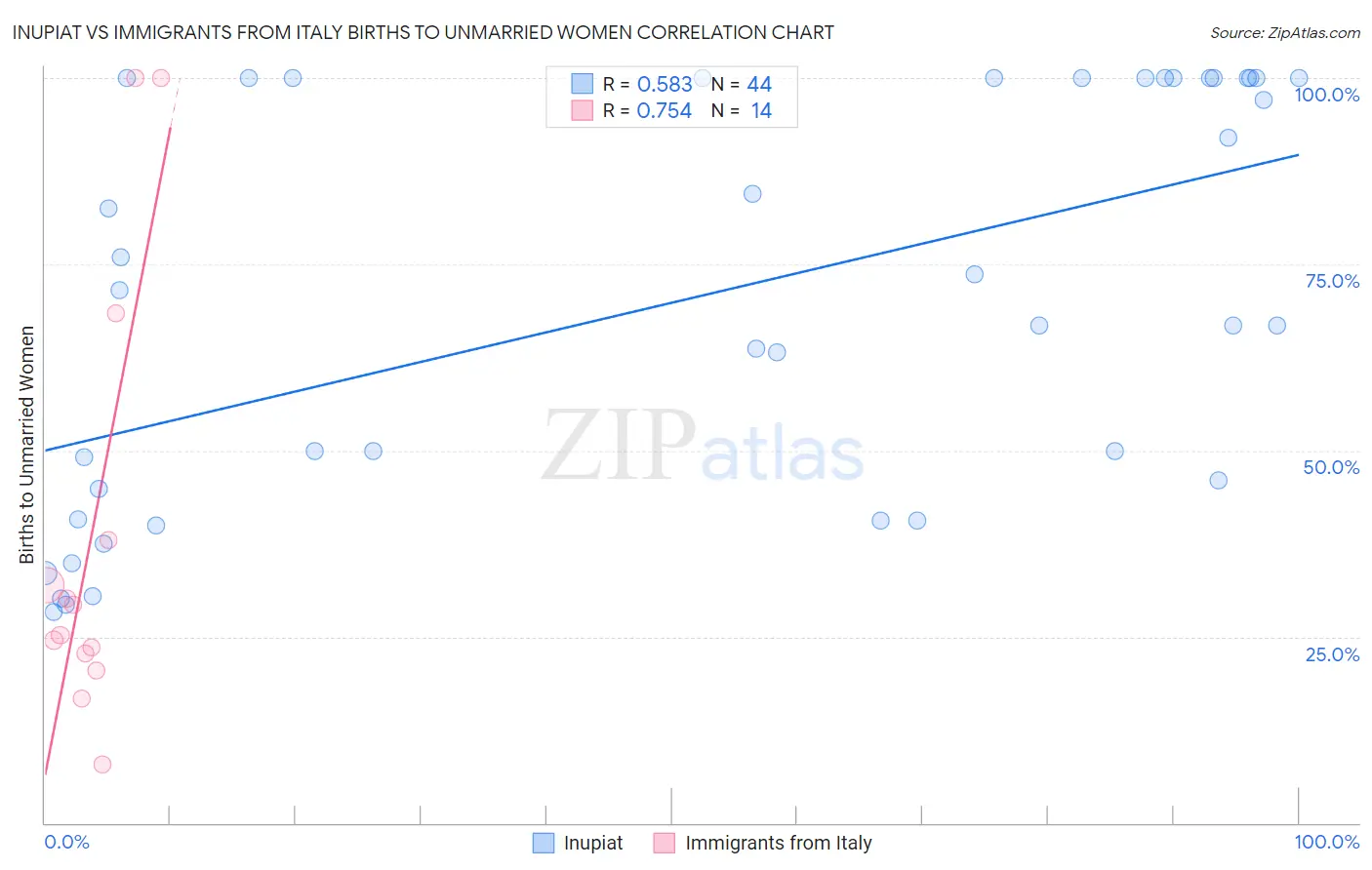 Inupiat vs Immigrants from Italy Births to Unmarried Women