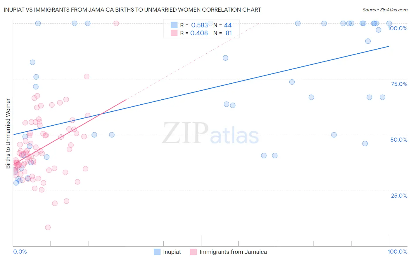 Inupiat vs Immigrants from Jamaica Births to Unmarried Women