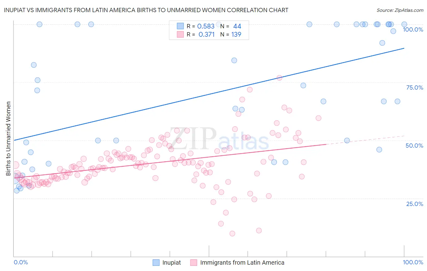 Inupiat vs Immigrants from Latin America Births to Unmarried Women