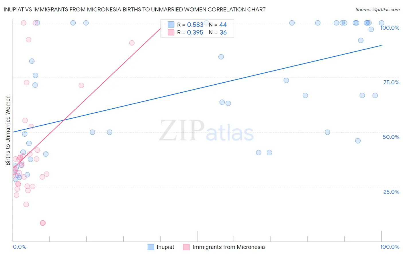 Inupiat vs Immigrants from Micronesia Births to Unmarried Women