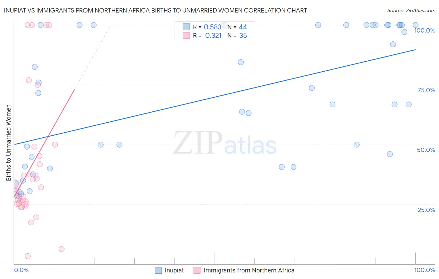 Inupiat vs Immigrants from Northern Africa Births to Unmarried Women