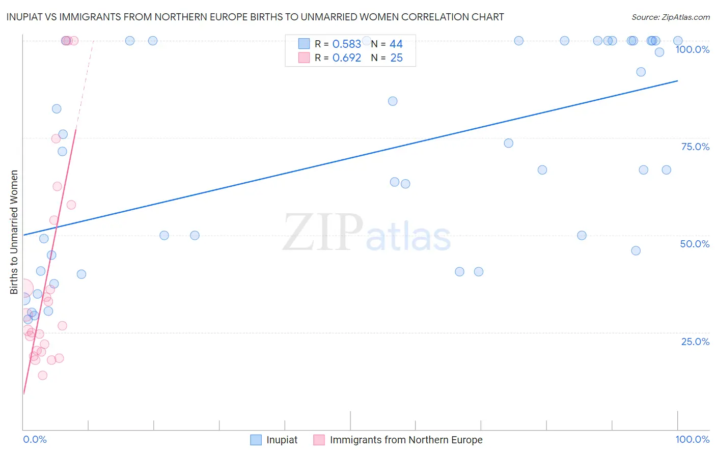 Inupiat vs Immigrants from Northern Europe Births to Unmarried Women