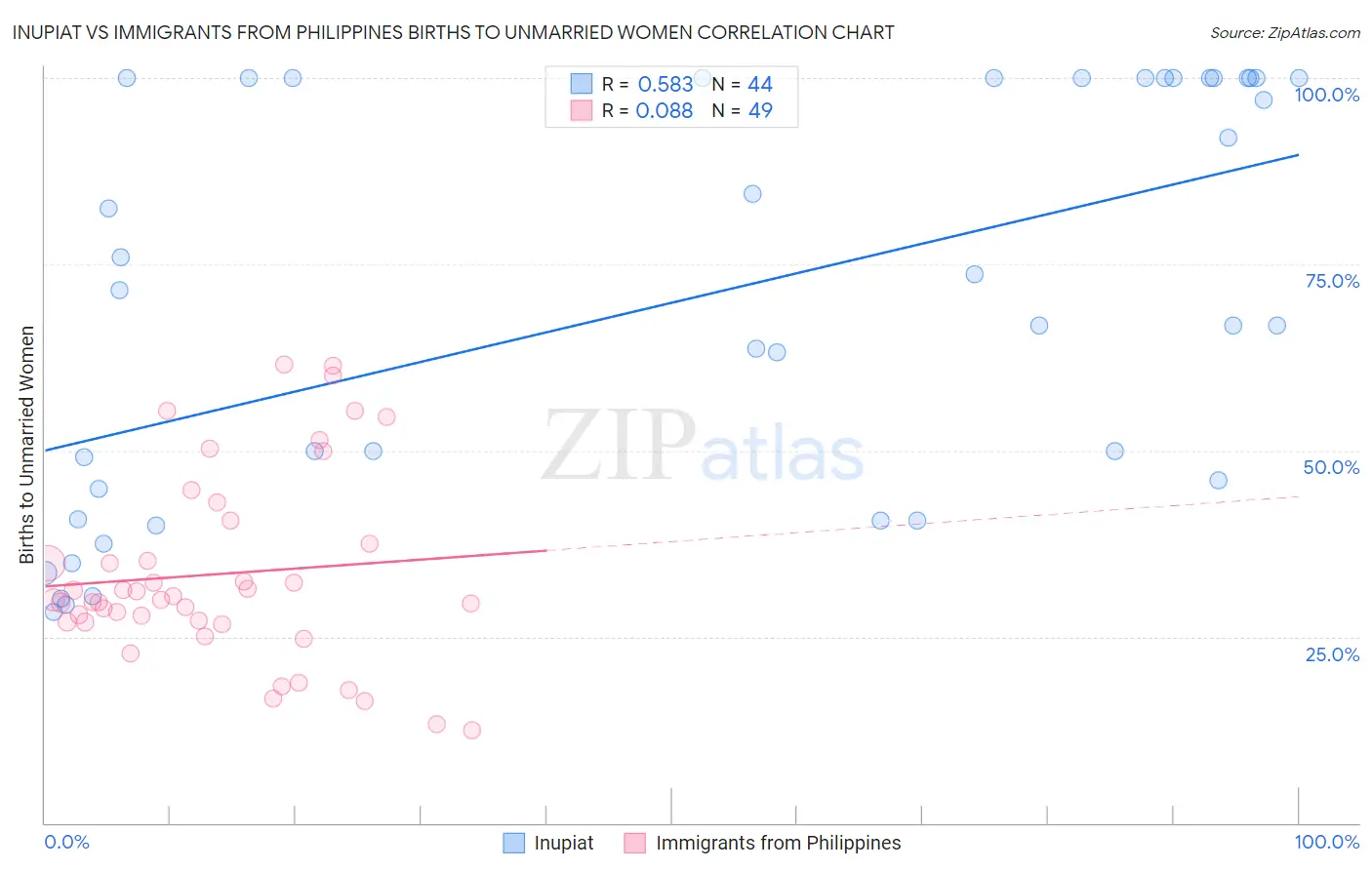 Inupiat vs Immigrants from Philippines Births to Unmarried Women