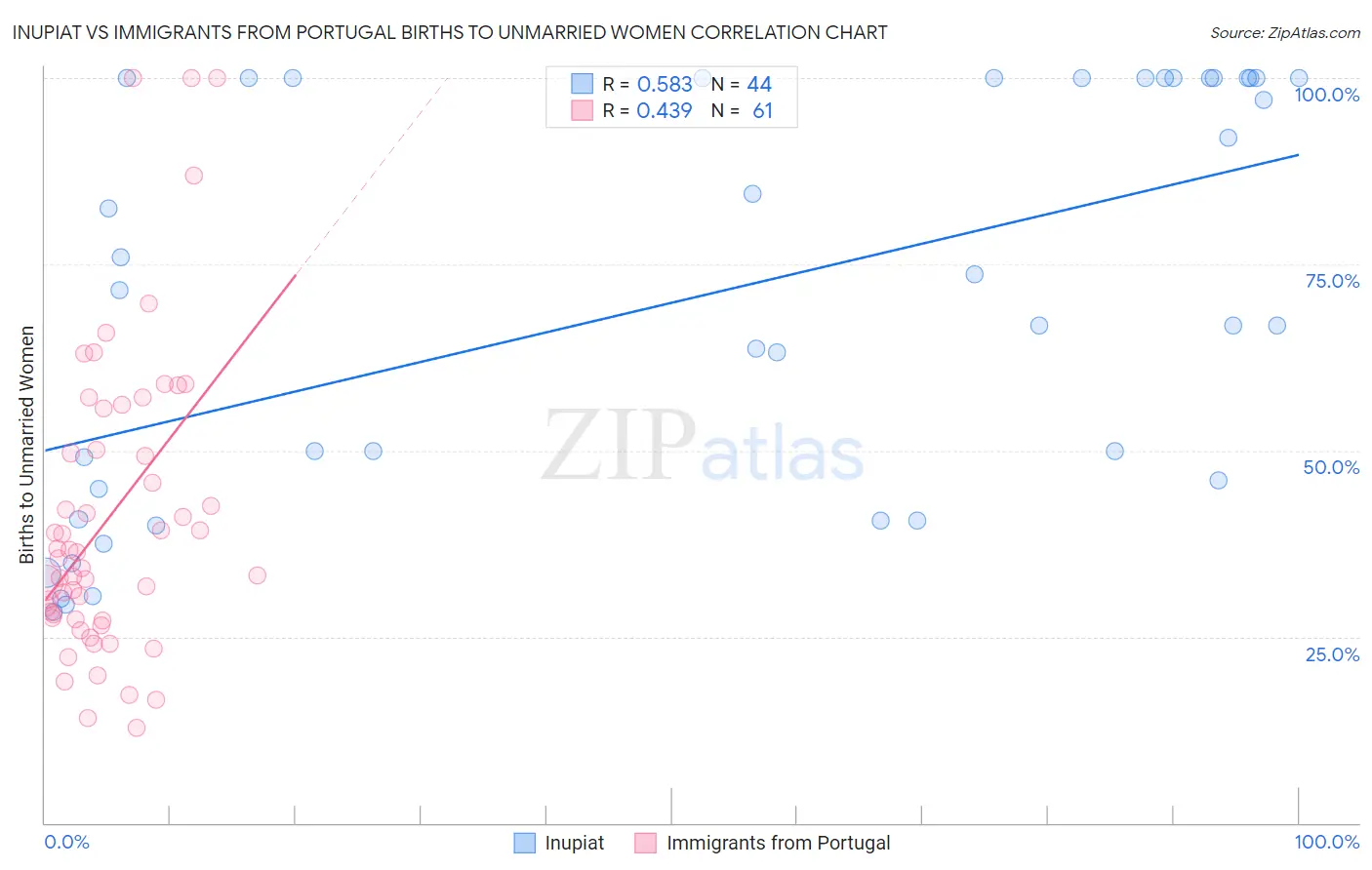 Inupiat vs Immigrants from Portugal Births to Unmarried Women