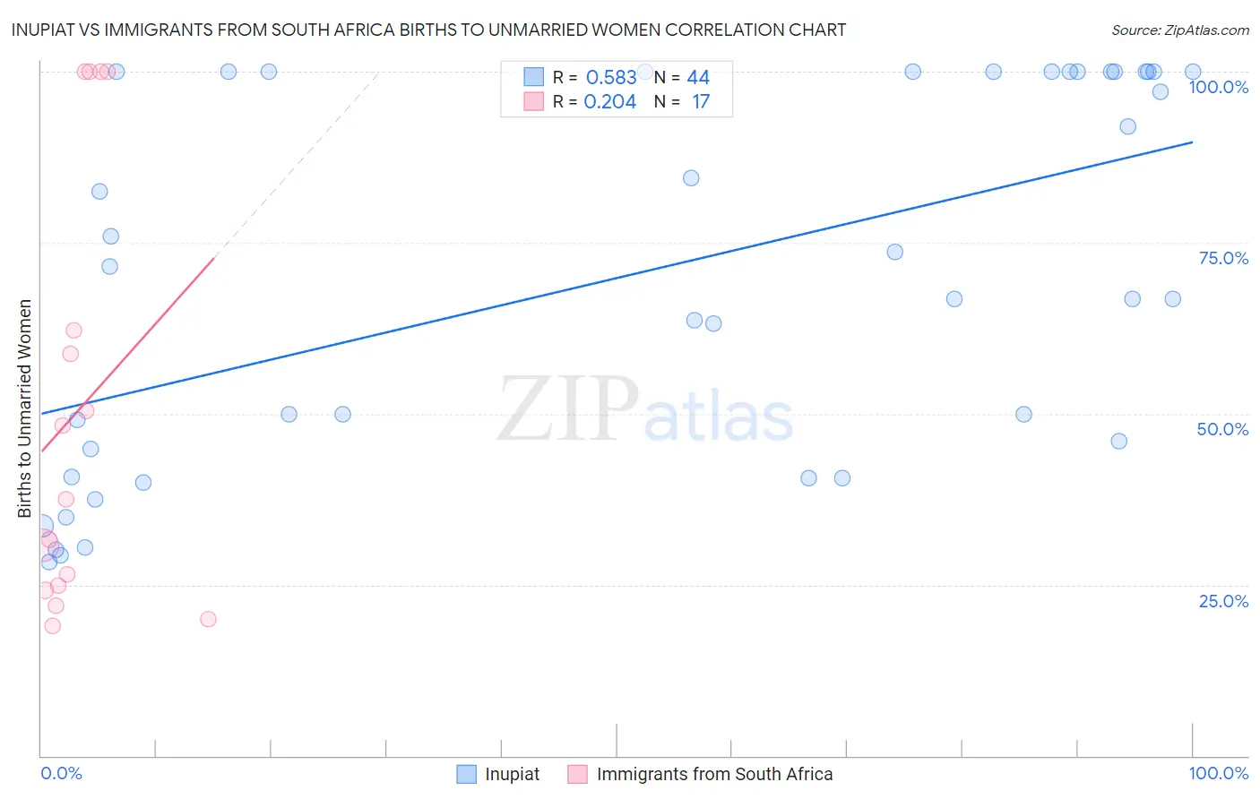 Inupiat vs Immigrants from South Africa Births to Unmarried Women