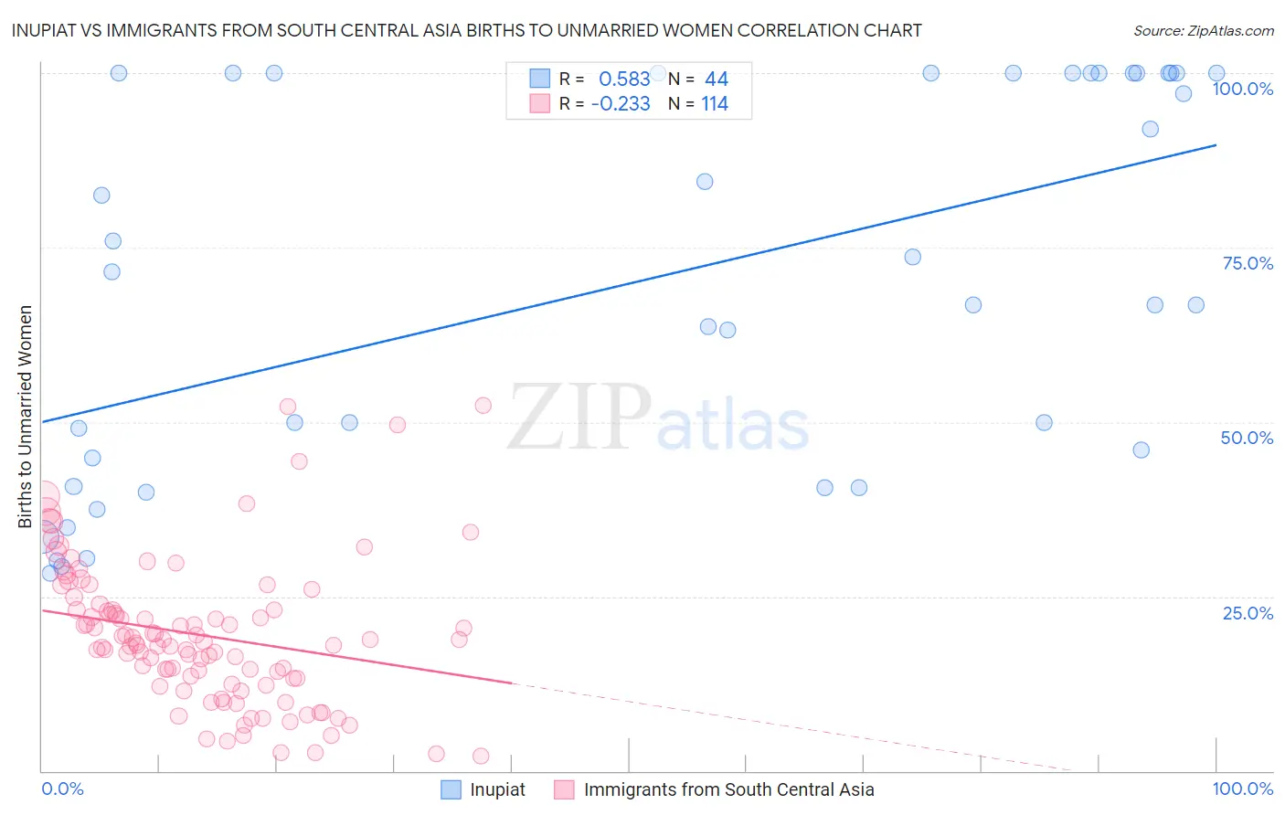 Inupiat vs Immigrants from South Central Asia Births to Unmarried Women