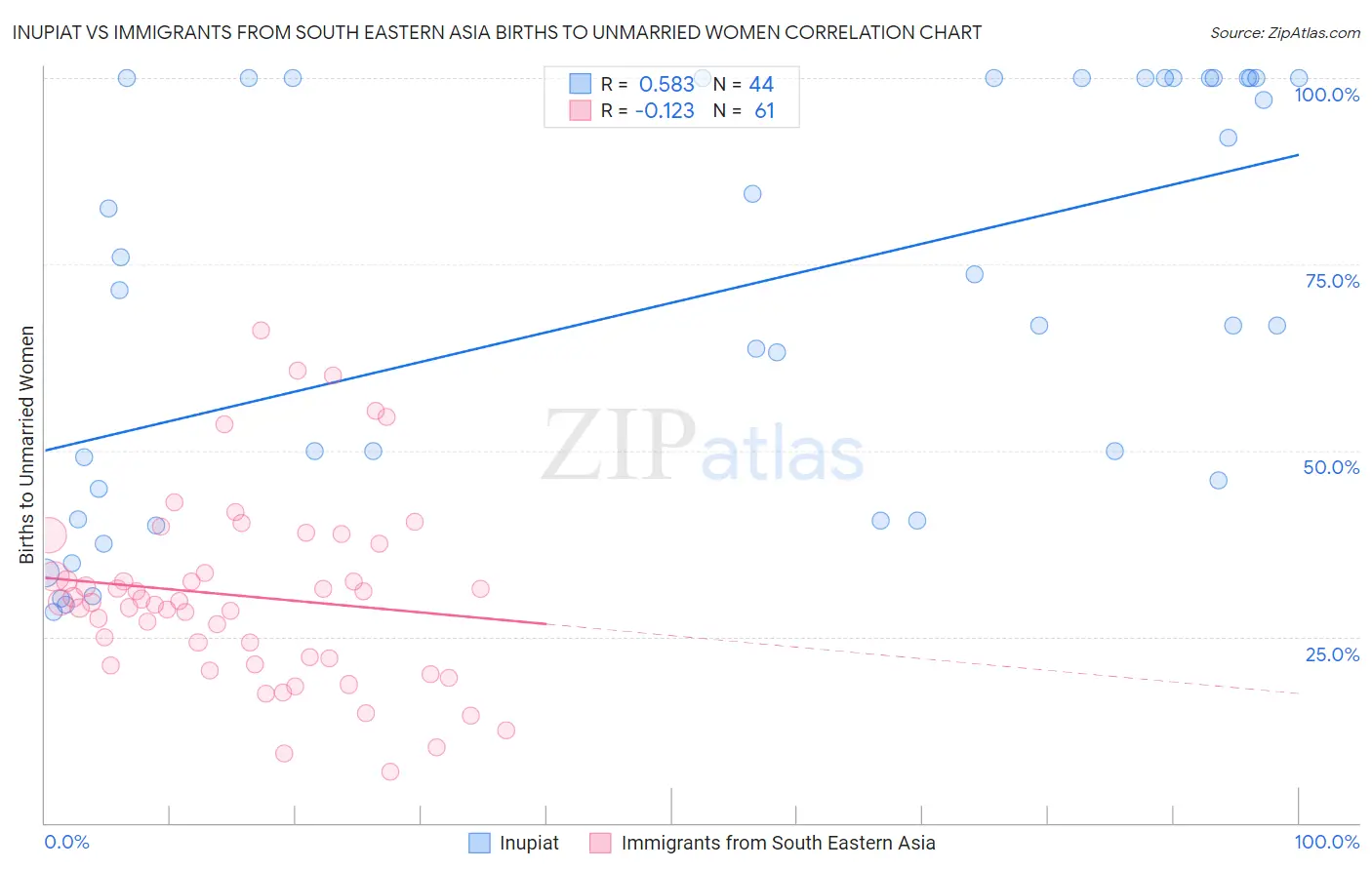 Inupiat vs Immigrants from South Eastern Asia Births to Unmarried Women