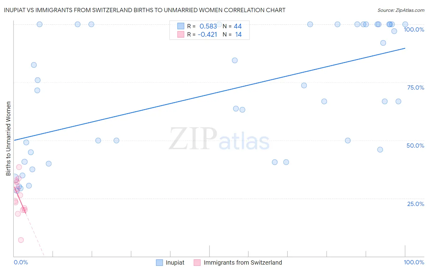 Inupiat vs Immigrants from Switzerland Births to Unmarried Women