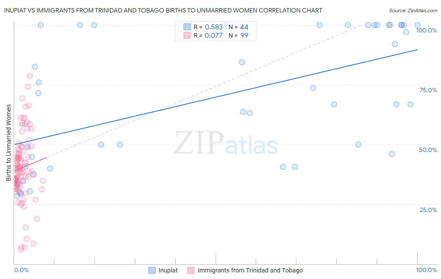 Inupiat vs Immigrants from Trinidad and Tobago Births to Unmarried Women