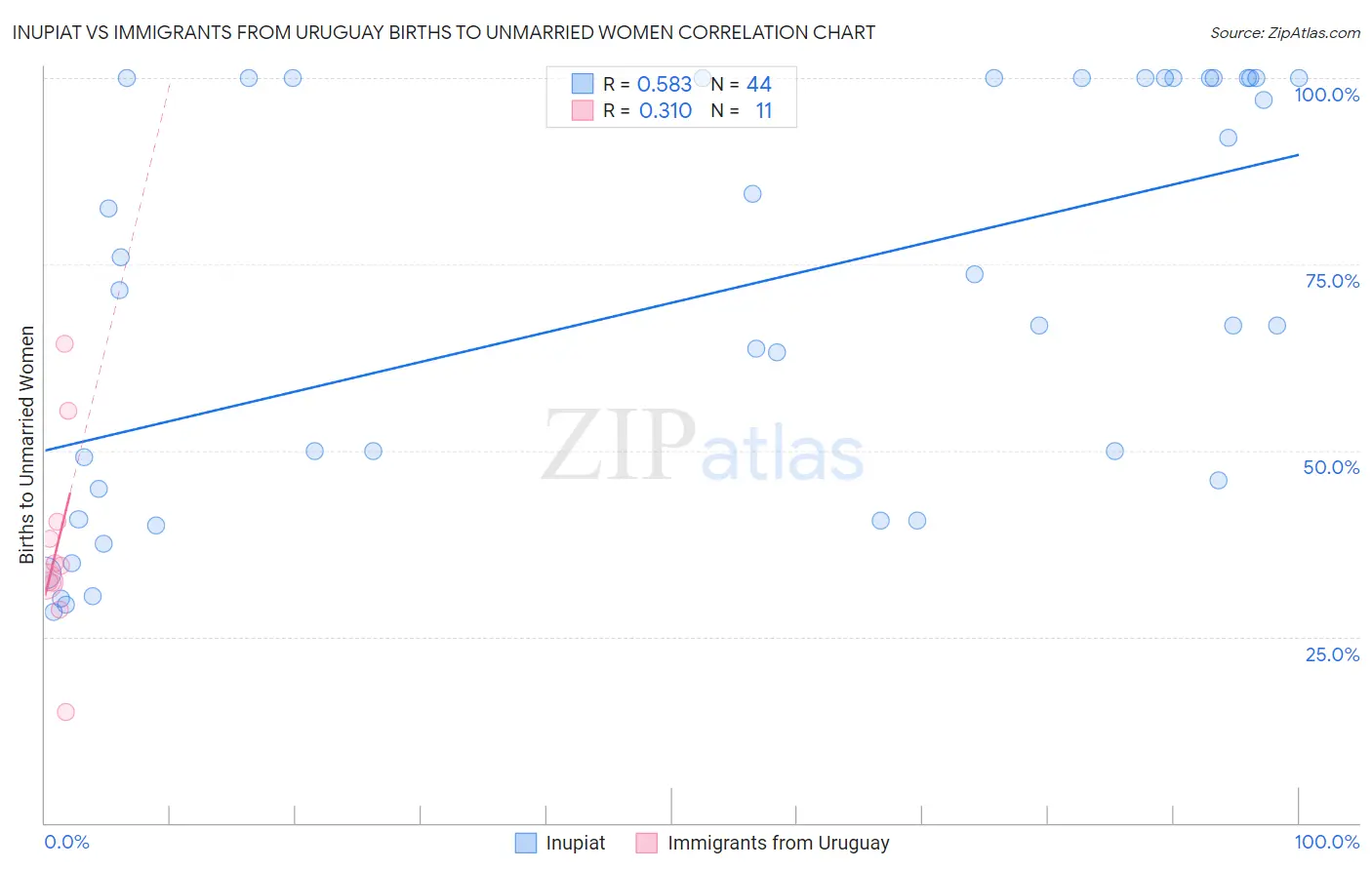 Inupiat vs Immigrants from Uruguay Births to Unmarried Women