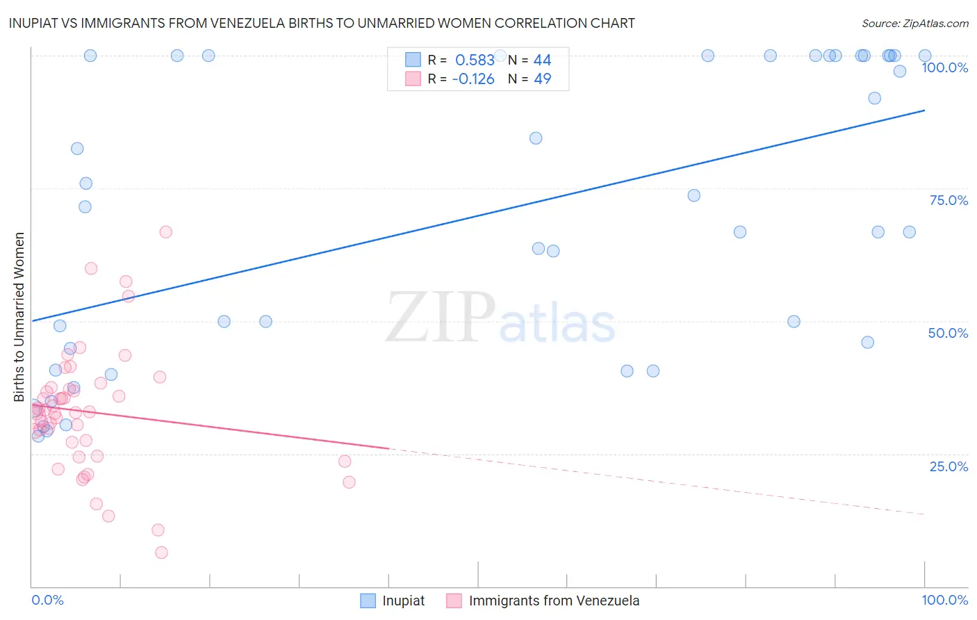 Inupiat vs Immigrants from Venezuela Births to Unmarried Women