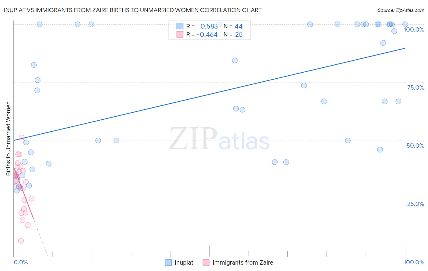 Inupiat vs Immigrants from Zaire Births to Unmarried Women