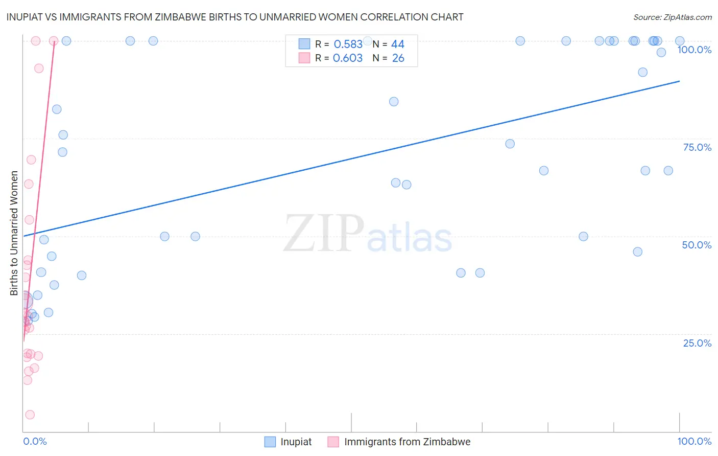 Inupiat vs Immigrants from Zimbabwe Births to Unmarried Women