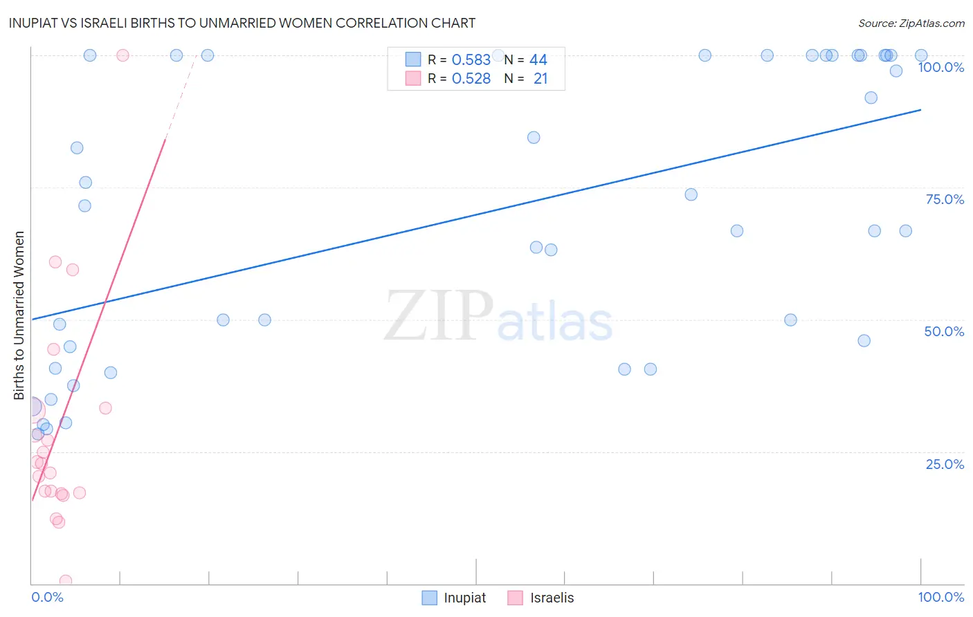 Inupiat vs Israeli Births to Unmarried Women