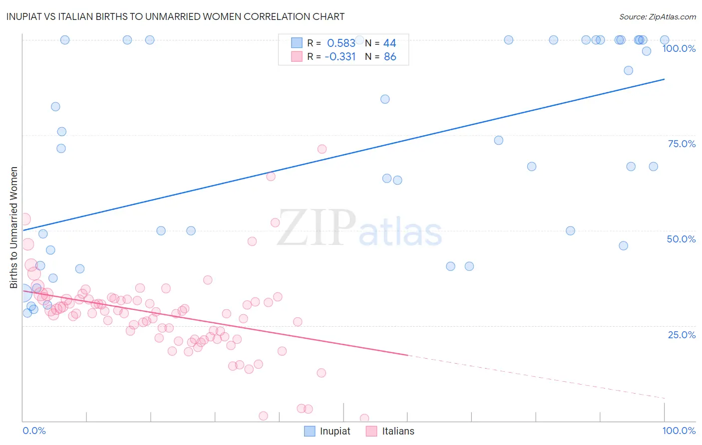 Inupiat vs Italian Births to Unmarried Women