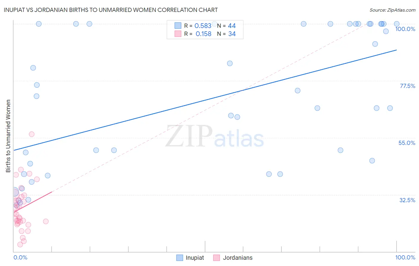 Inupiat vs Jordanian Births to Unmarried Women