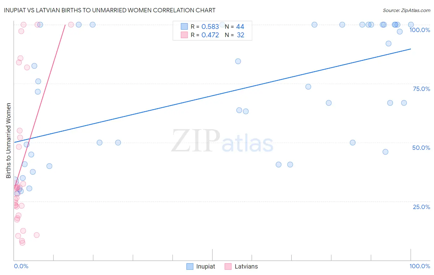 Inupiat vs Latvian Births to Unmarried Women