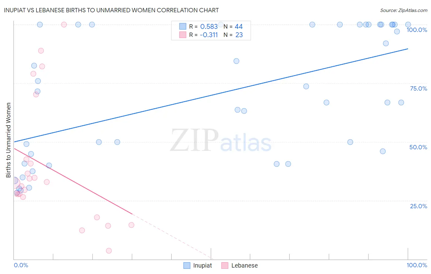 Inupiat vs Lebanese Births to Unmarried Women