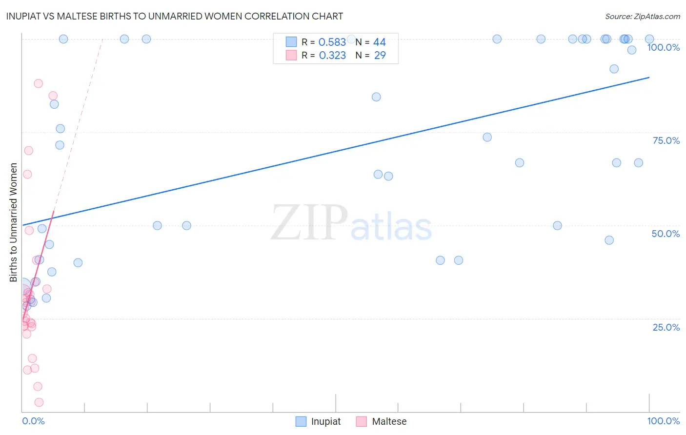 Inupiat vs Maltese Births to Unmarried Women