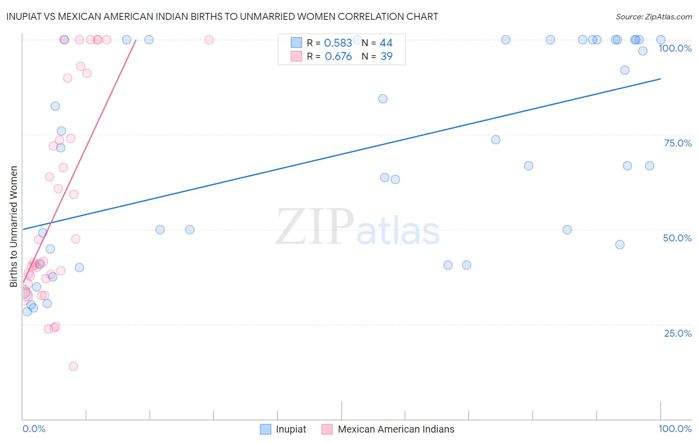 Inupiat vs Mexican American Indian Births to Unmarried Women