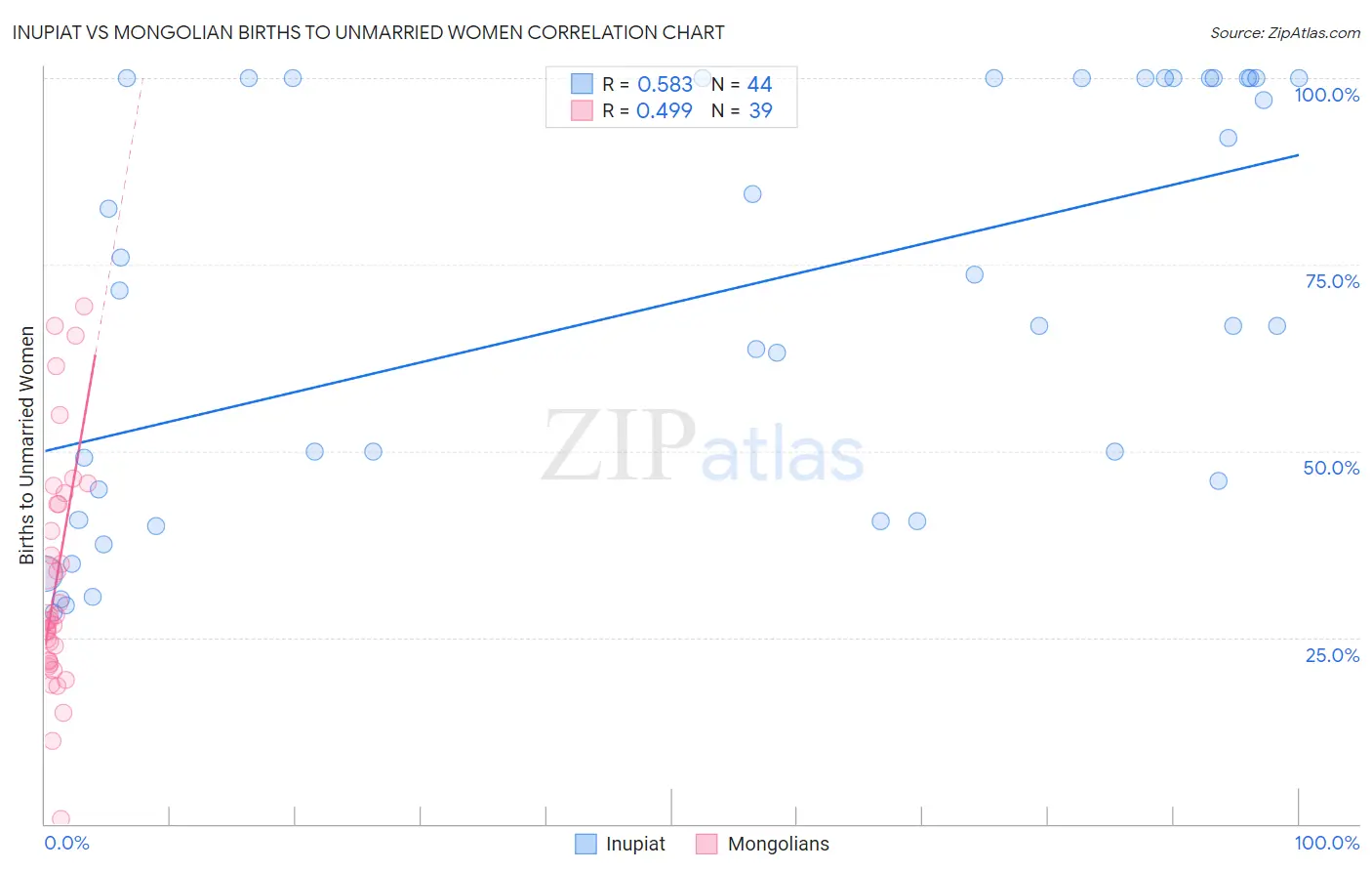 Inupiat vs Mongolian Births to Unmarried Women