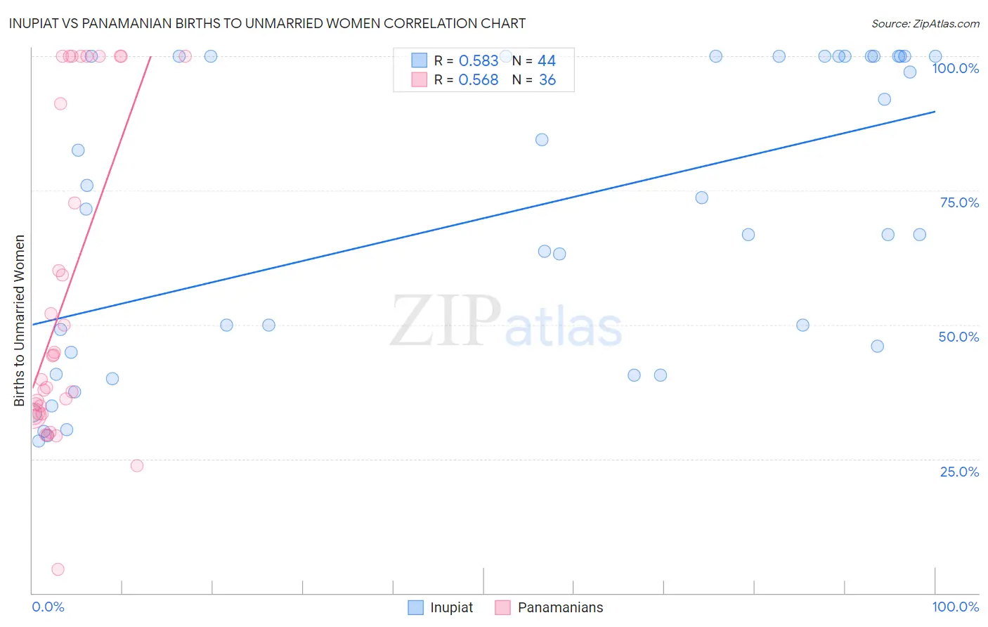 Inupiat vs Panamanian Births to Unmarried Women