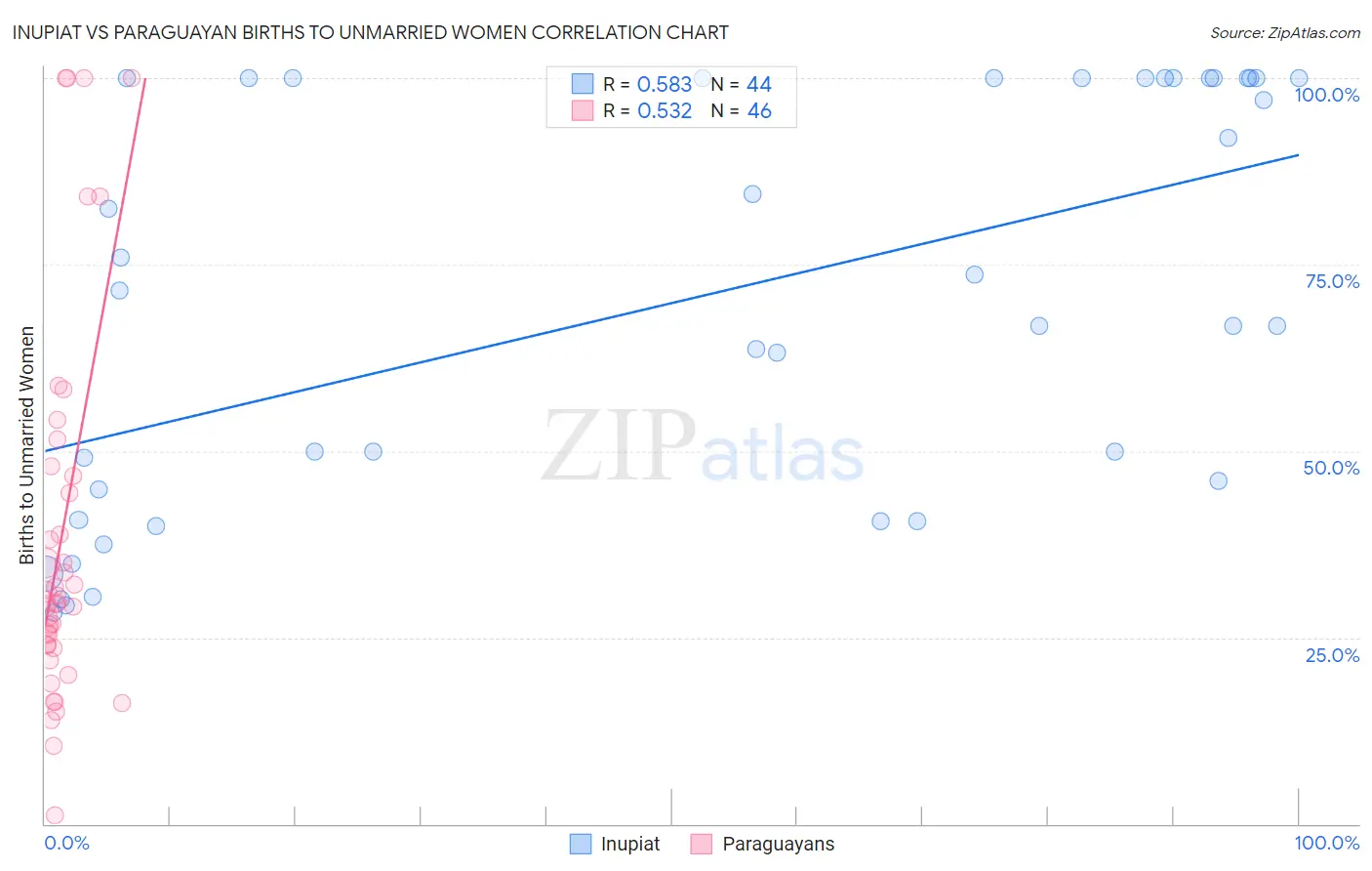 Inupiat vs Paraguayan Births to Unmarried Women