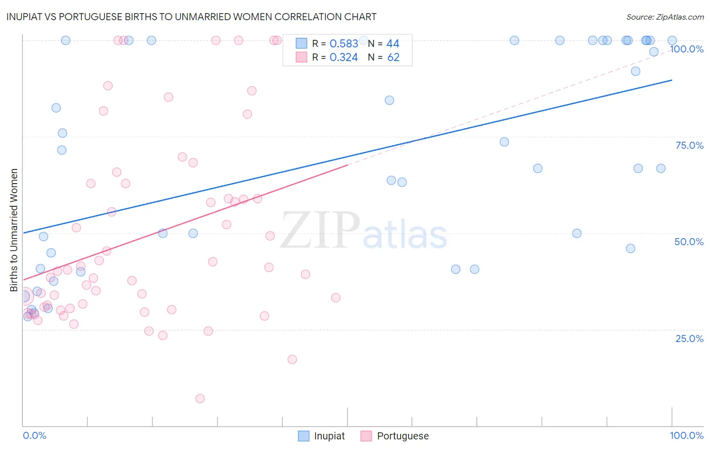 Inupiat vs Portuguese Births to Unmarried Women