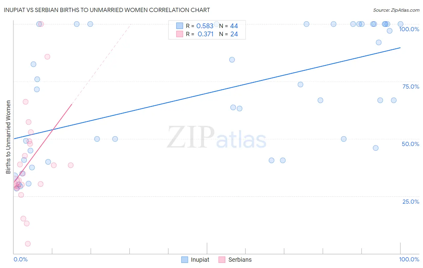 Inupiat vs Serbian Births to Unmarried Women