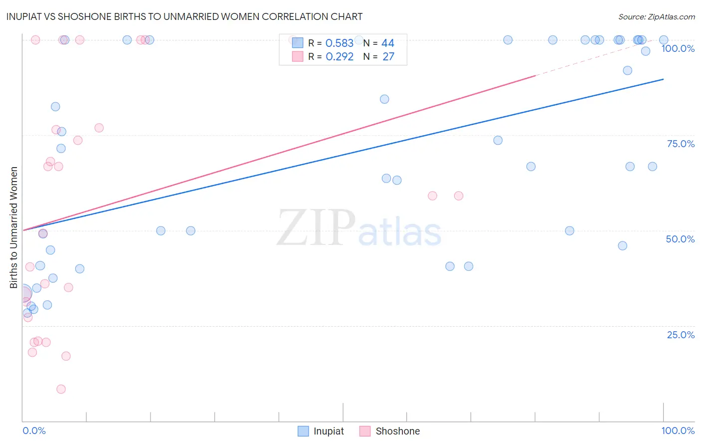 Inupiat vs Shoshone Births to Unmarried Women