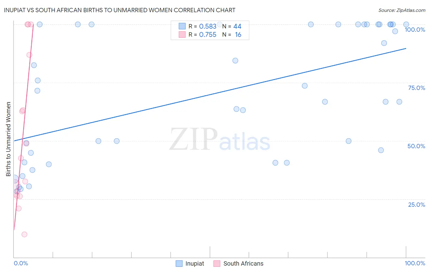 Inupiat vs South African Births to Unmarried Women