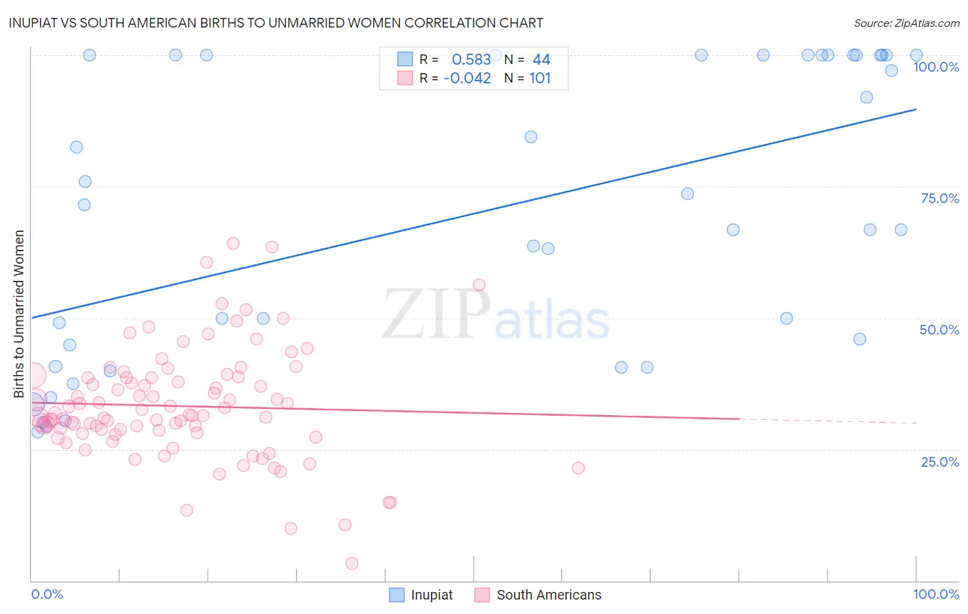 Inupiat vs South American Births to Unmarried Women