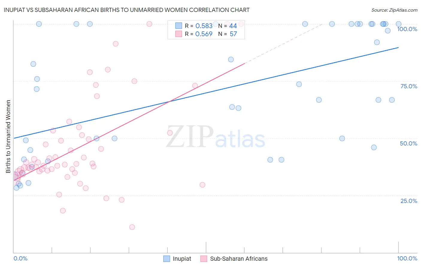 Inupiat vs Subsaharan African Births to Unmarried Women