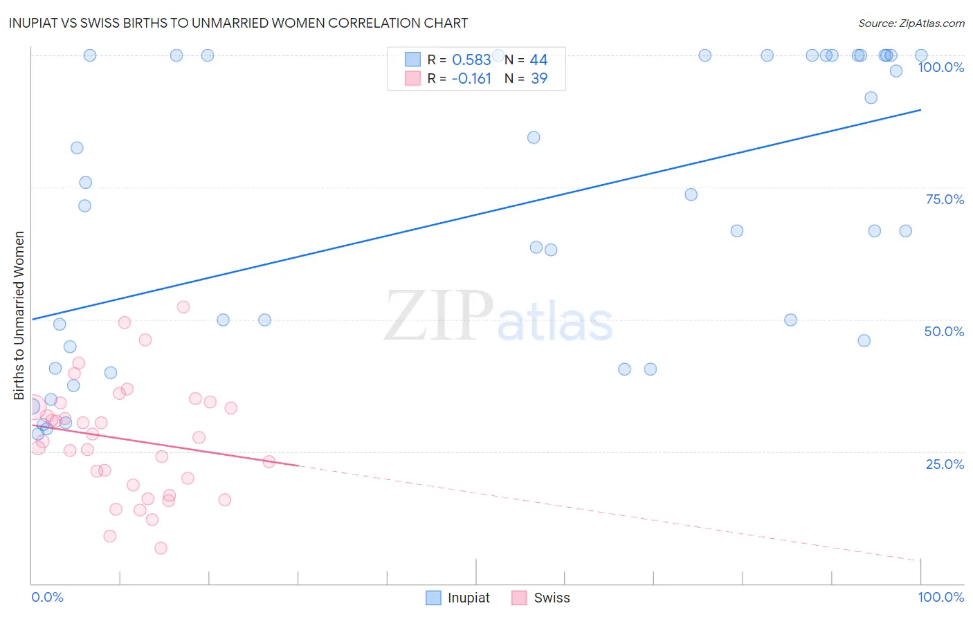 Inupiat vs Swiss Births to Unmarried Women