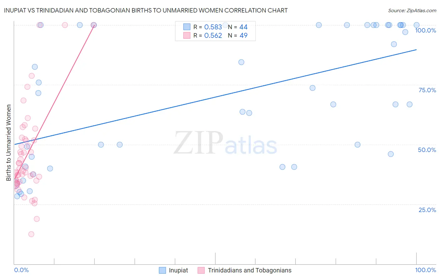 Inupiat vs Trinidadian and Tobagonian Births to Unmarried Women