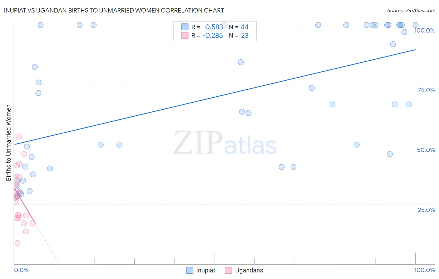 Inupiat vs Ugandan Births to Unmarried Women