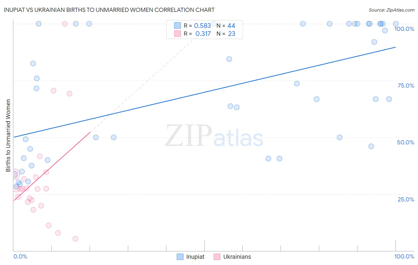 Inupiat vs Ukrainian Births to Unmarried Women