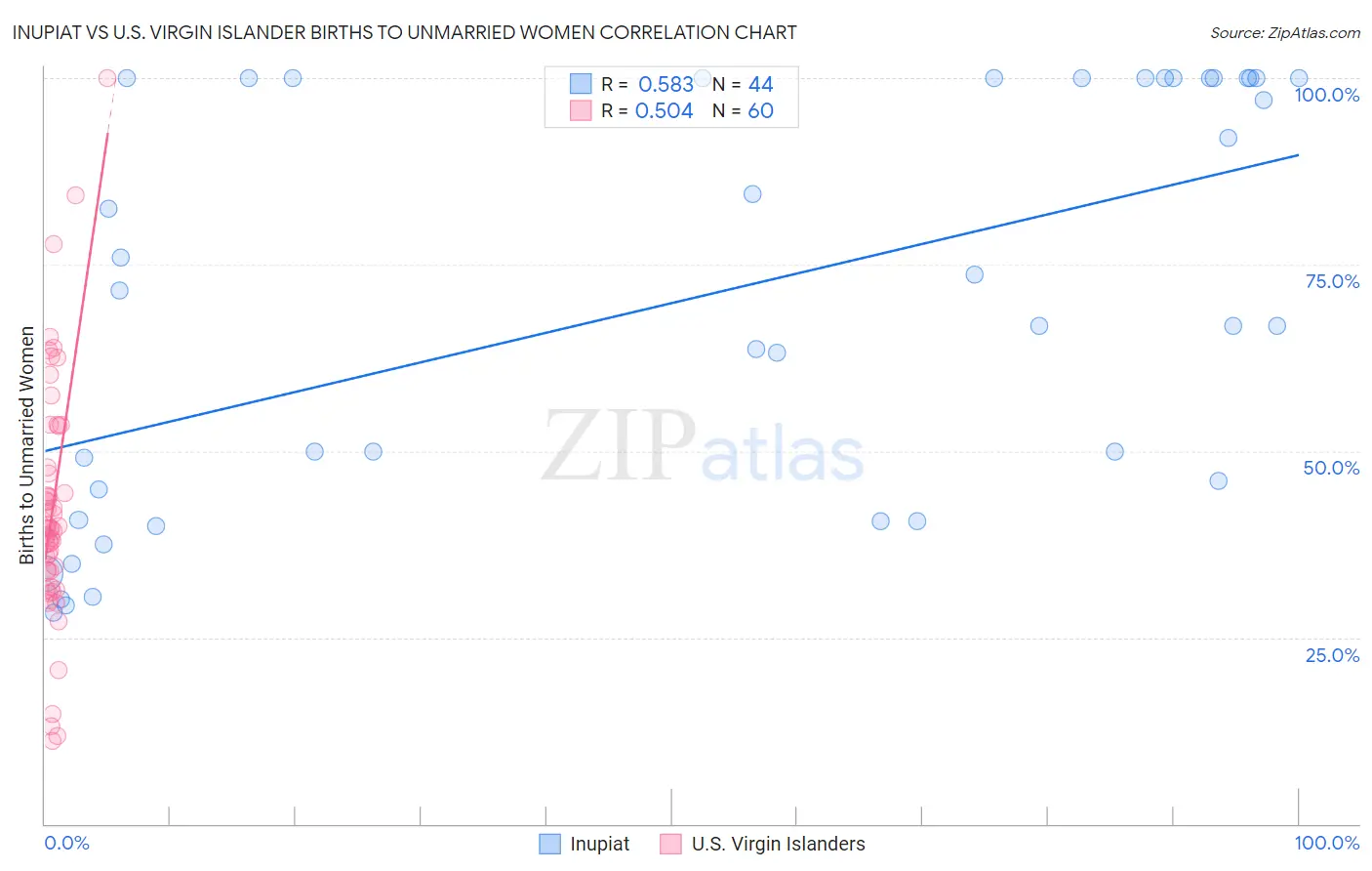 Inupiat vs U.S. Virgin Islander Births to Unmarried Women