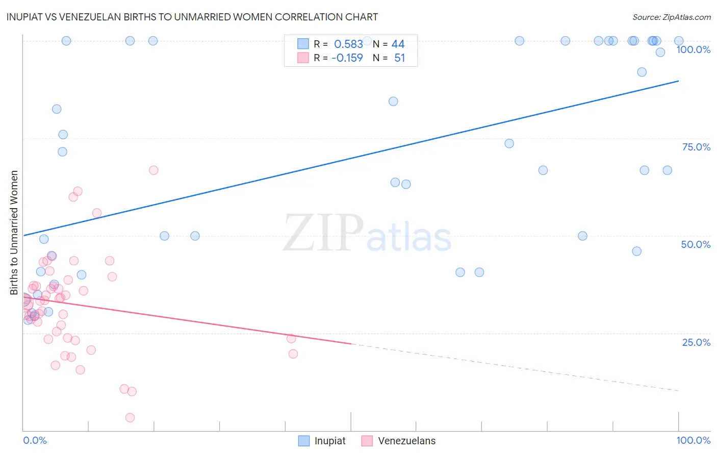 Inupiat vs Venezuelan Births to Unmarried Women