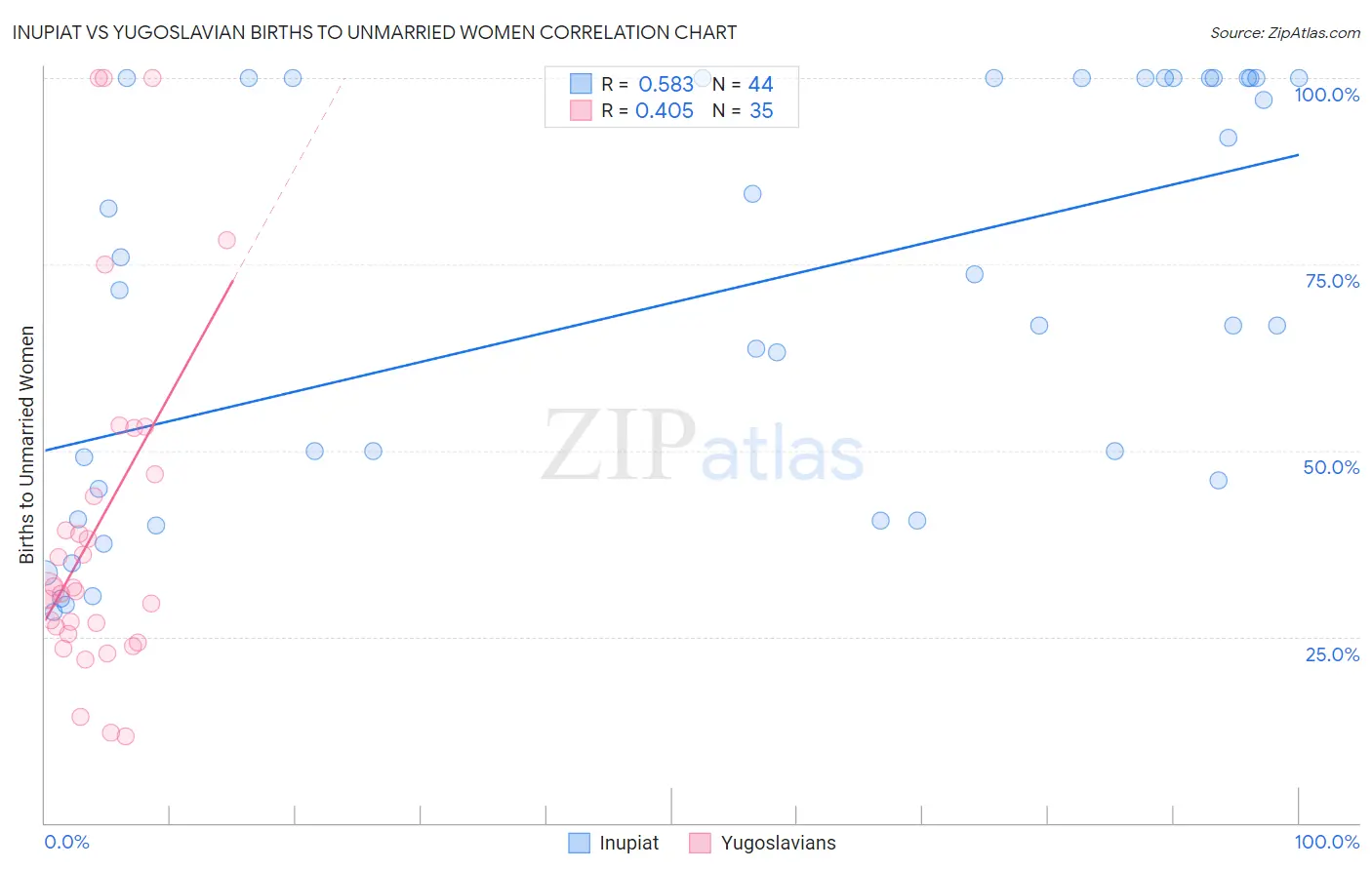 Inupiat vs Yugoslavian Births to Unmarried Women