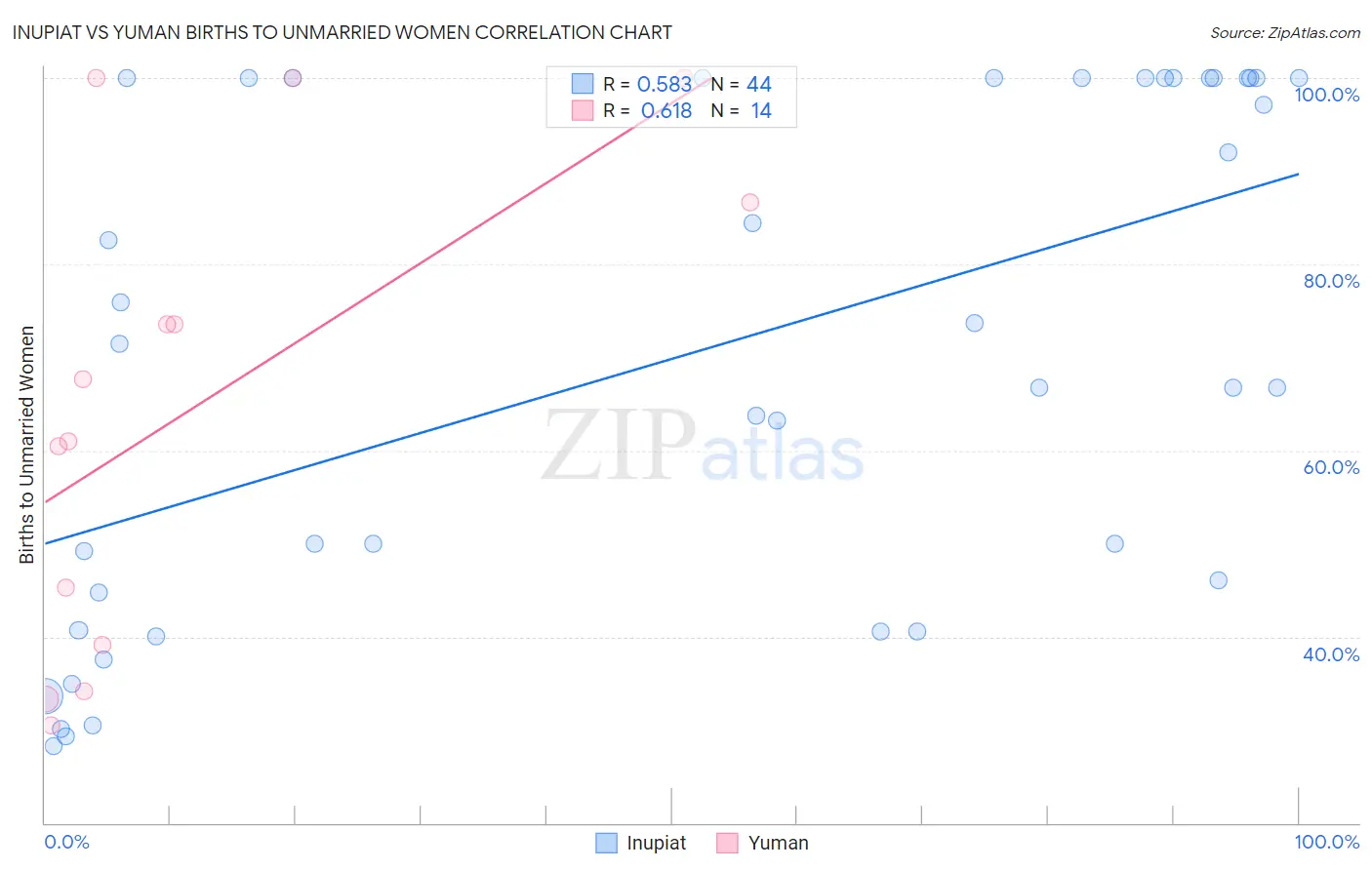 Inupiat vs Yuman Births to Unmarried Women