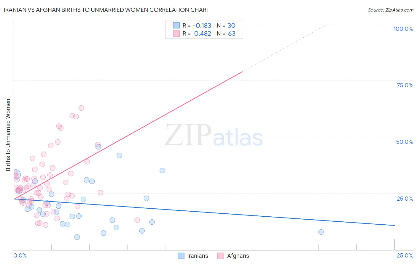 Iranian vs Afghan Births to Unmarried Women