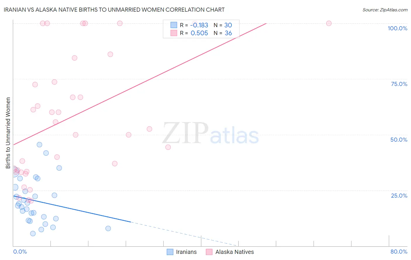 Iranian vs Alaska Native Births to Unmarried Women