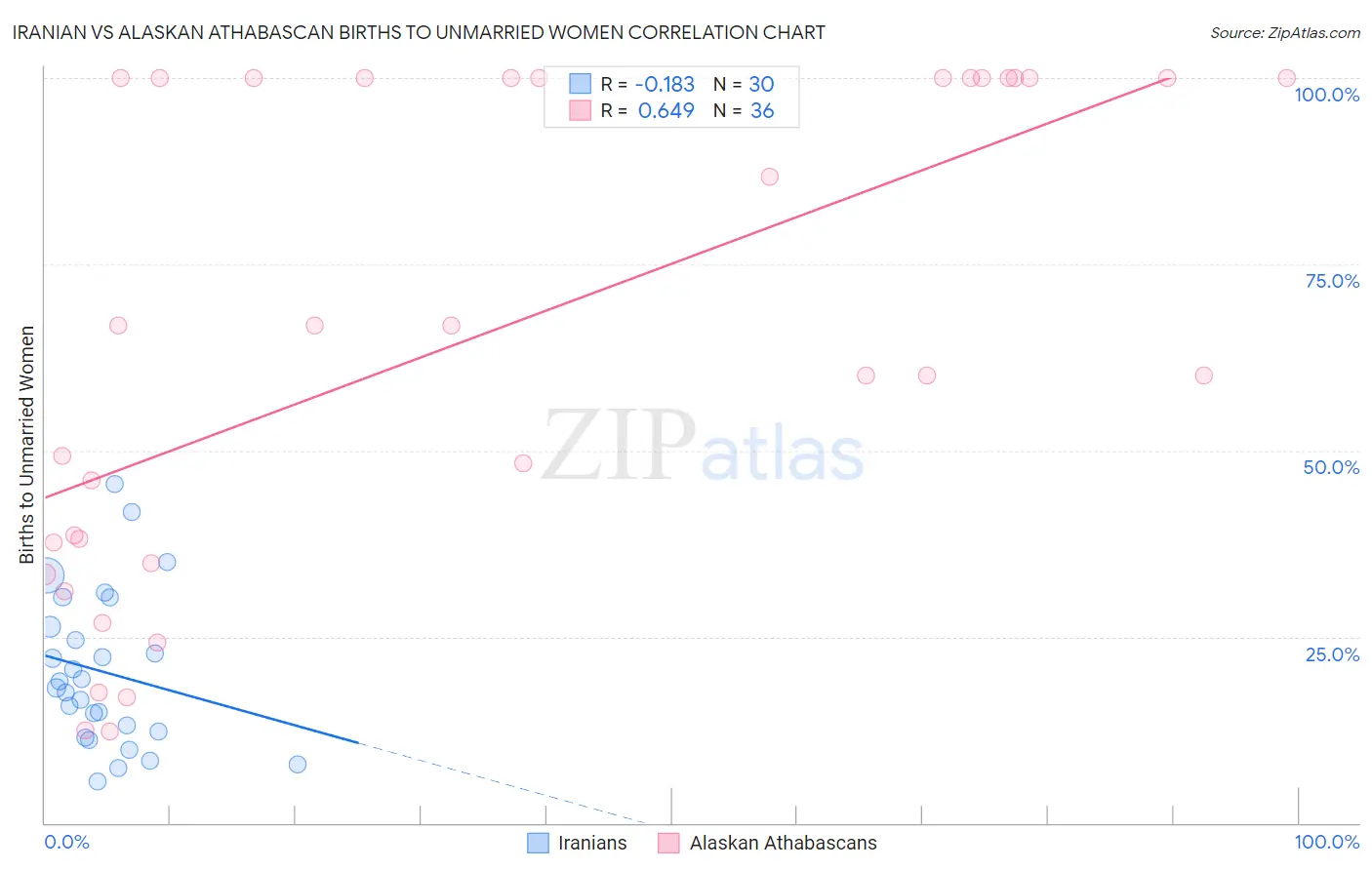Iranian vs Alaskan Athabascan Births to Unmarried Women
