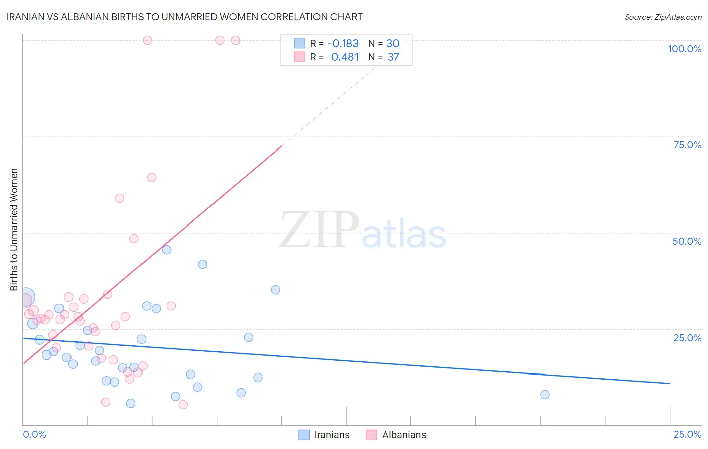 Iranian vs Albanian Births to Unmarried Women