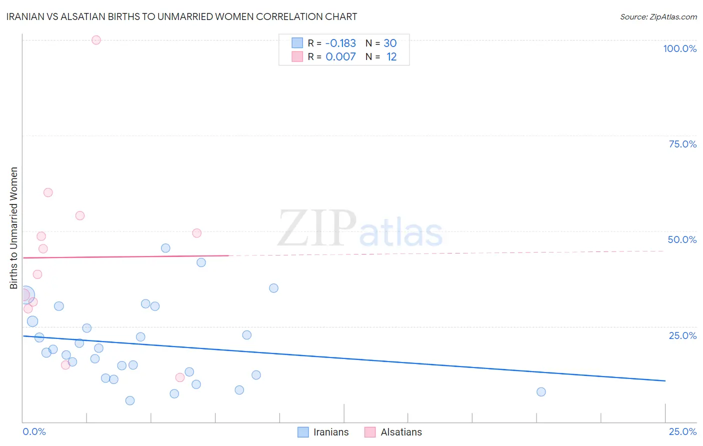 Iranian vs Alsatian Births to Unmarried Women