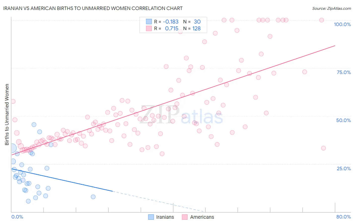 Iranian vs American Births to Unmarried Women